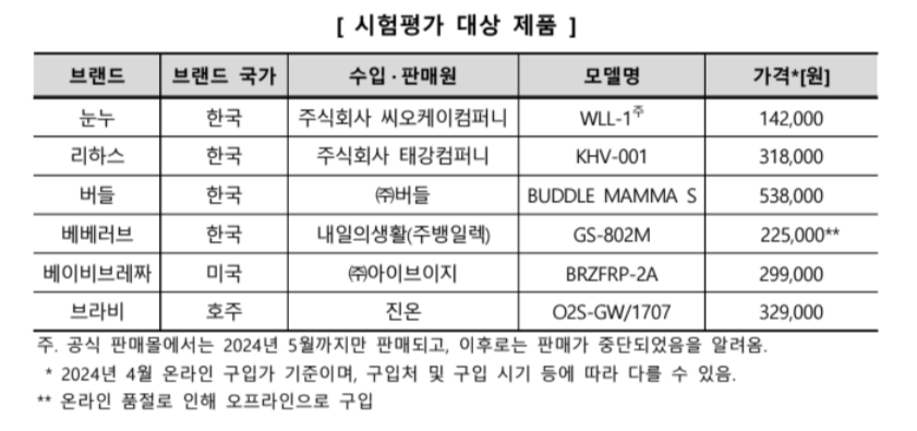 분유제조기 눈누, 리하스,버들,베베러브,베이비브레짜,브라비 성능평가