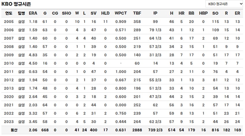 오승환 정규시즌 통산 기록