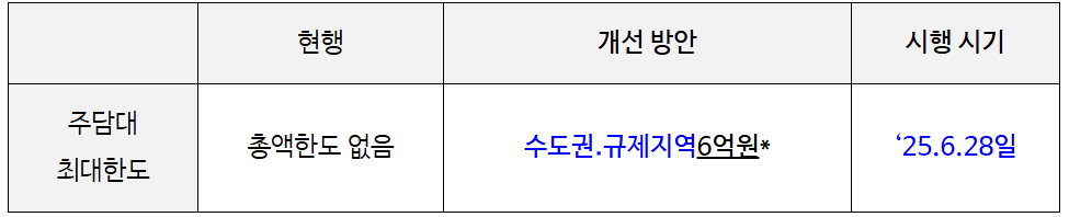 가계부채관리강화방안