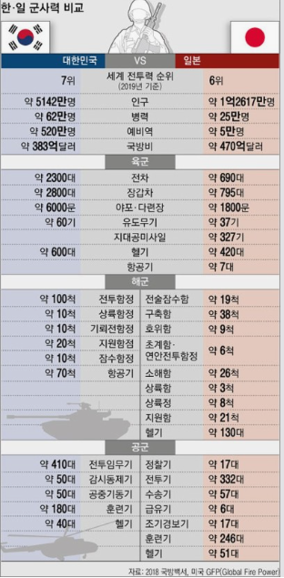 한일군사력사진