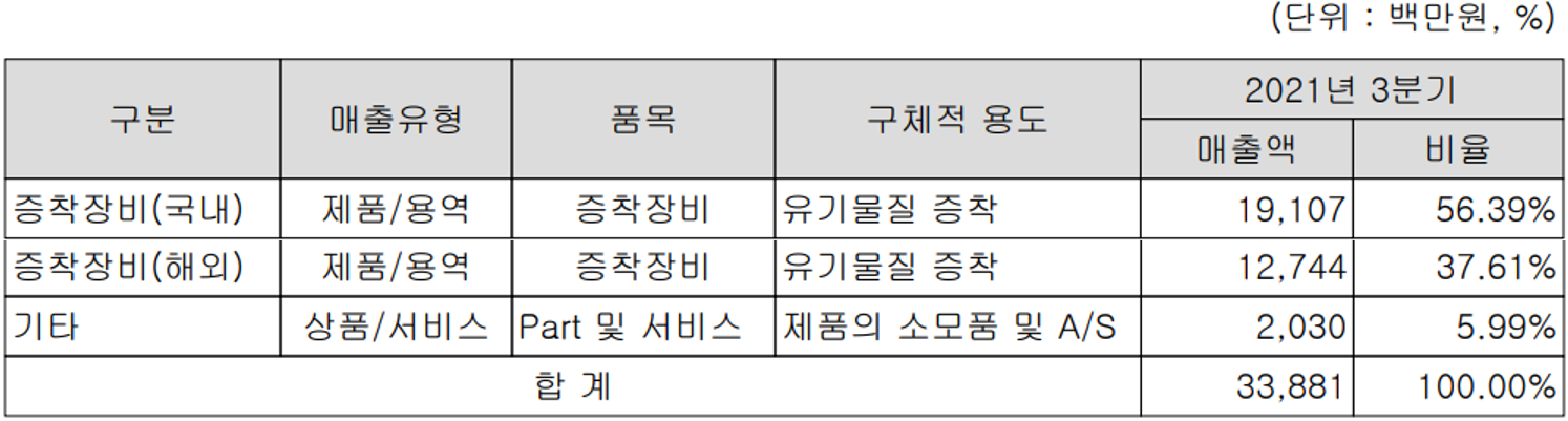 선익시스템 주요 사업 부문 및 제품의 현황