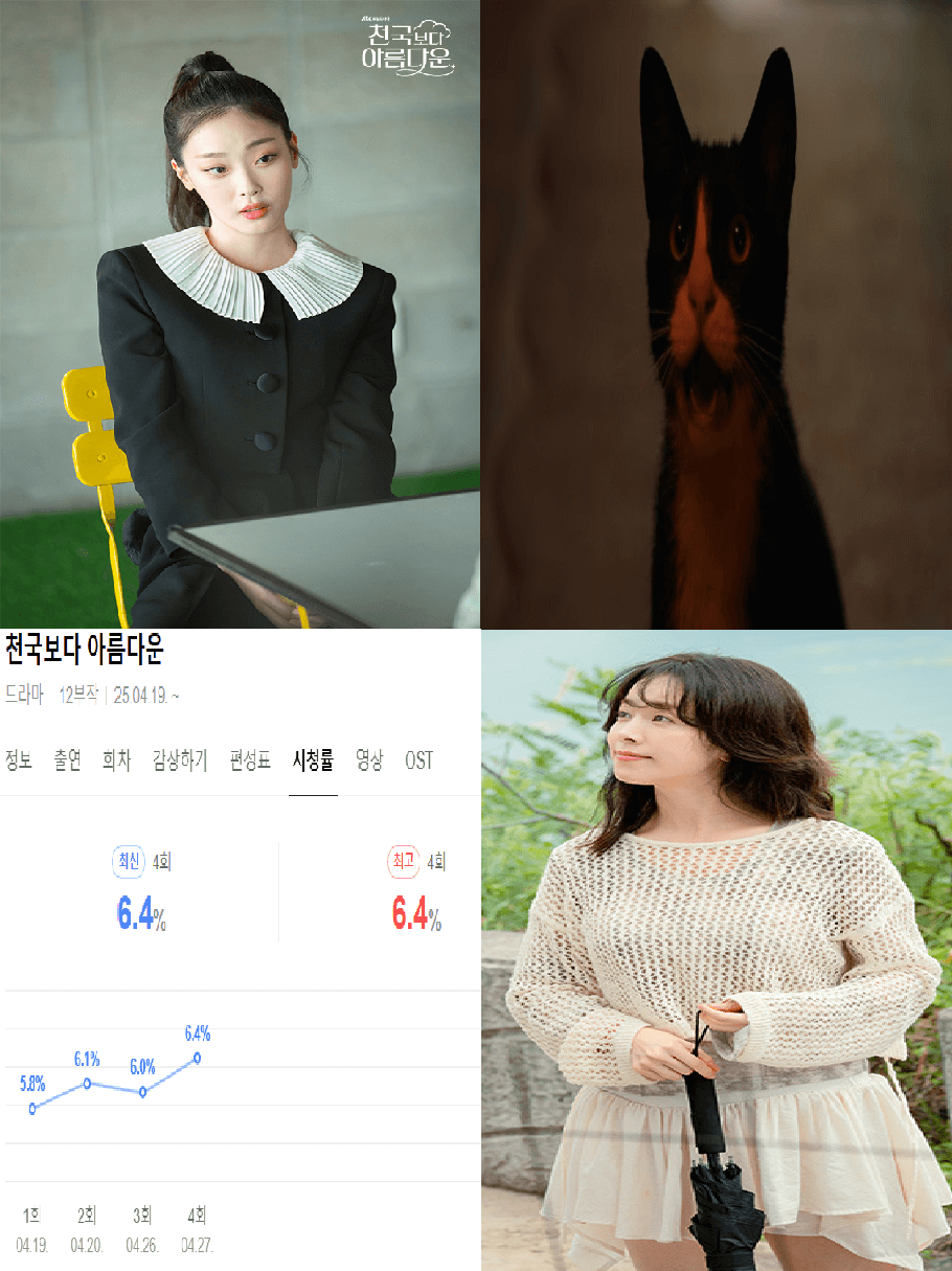 천국보다 아름다운 솜이,
천국보다 아름다운 한지민 정체,
천국보다 아름다운 쏘냐,
천국보다 아름다운 고양이,
천국보다 아름다운 시청률