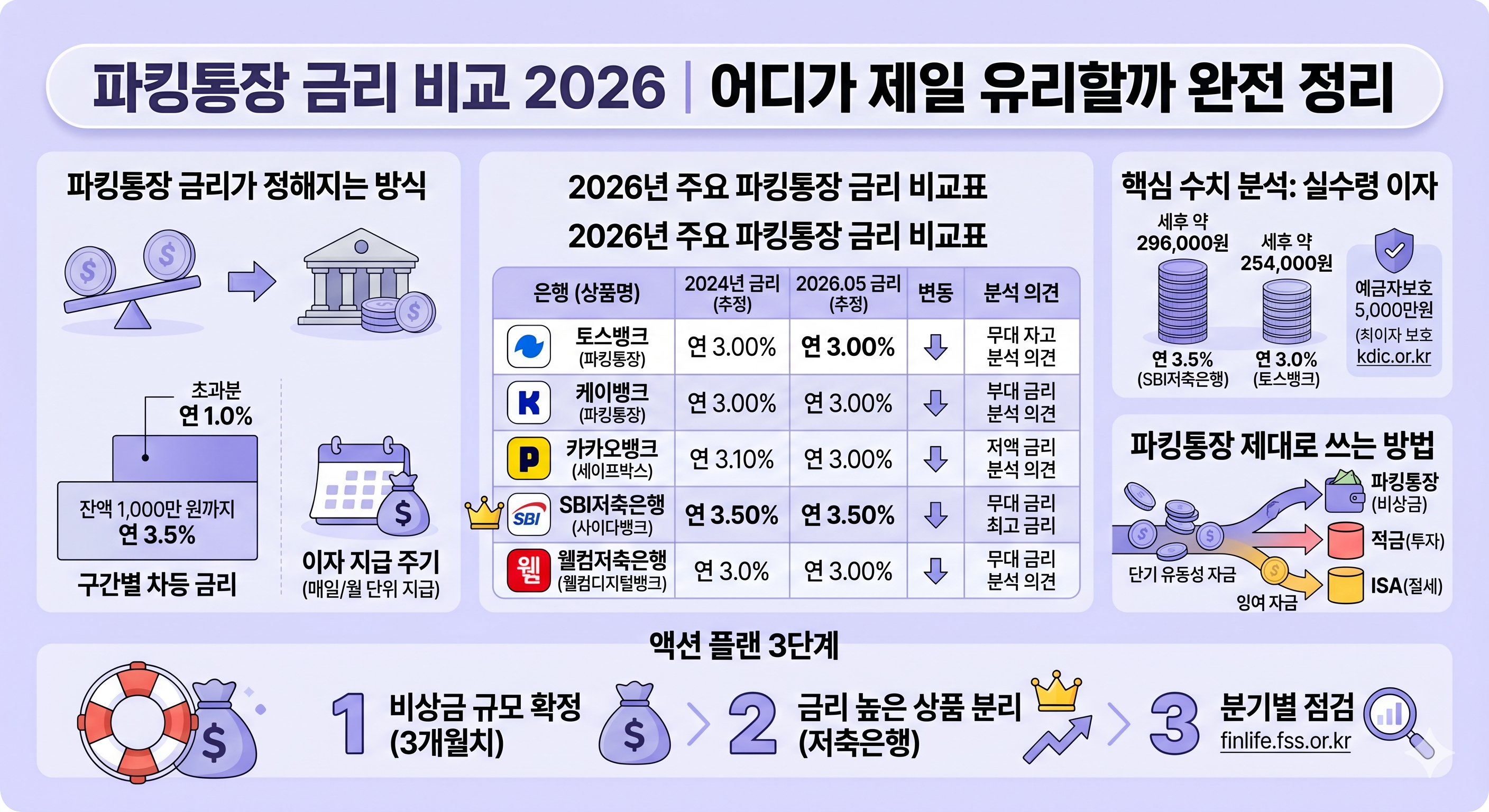 파킹통장금리비교