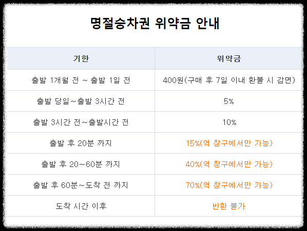 2024 추석 기차표 예매 방법 예매 성공 꿀팁