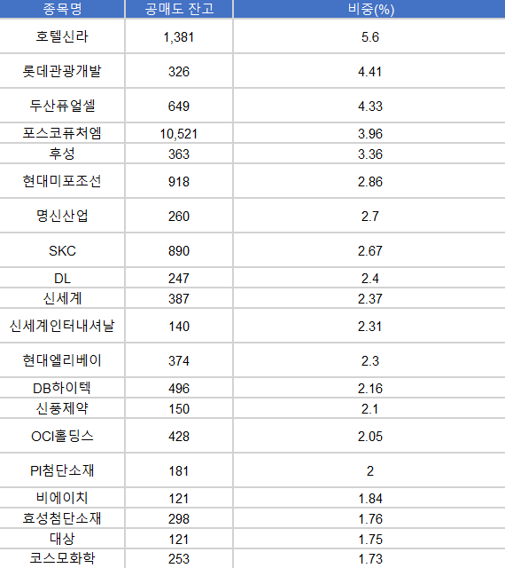 공매도 한시적 금지 이후 코스피 코스닥 공매도 잔고 순위