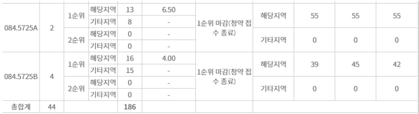보류지 경쟁률 사진 2