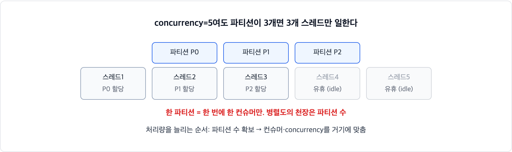 카프카 concurrency와 파티션 수 관계. 파티션이 3개인데 concurrency를 5로 주면 파티션을 할당받지 못한 스레드 2개는 유휴 상태가 된다. 병렬도의 천장은 파티션 수다