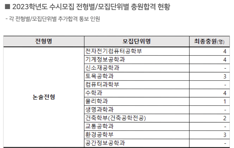 2023 서울시립대 논술 충원결과
