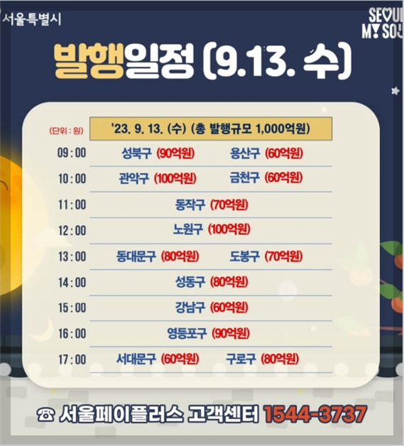 서울사랑 상품권 