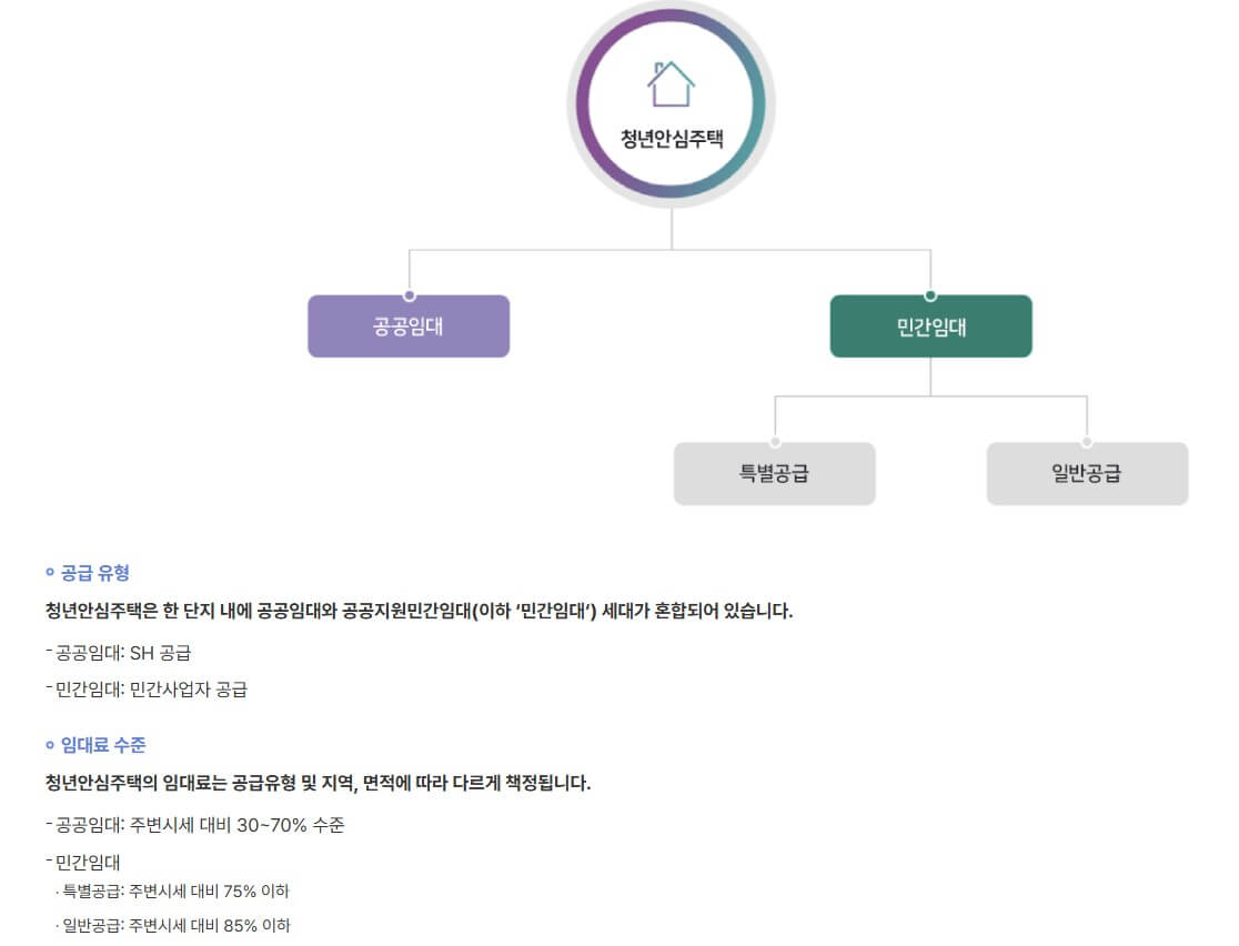 청년안심주택