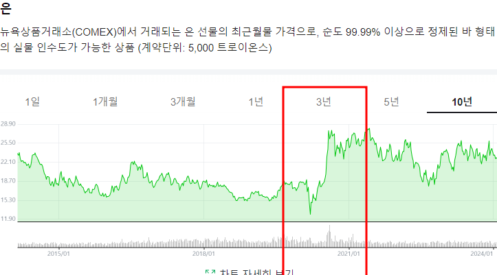 은시세와 뉴욕 상품 거래소
