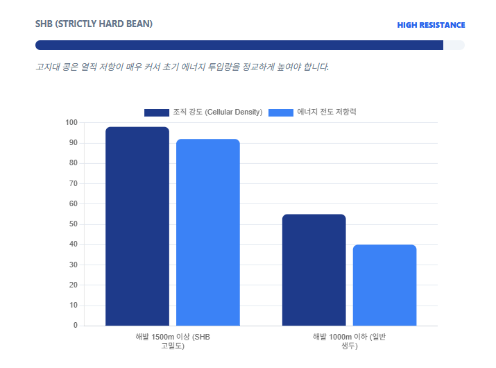 SHB-고지대-생두-밀도-열적-저항-에너지-투입량/ 로스트 프로 / Roast Pro
