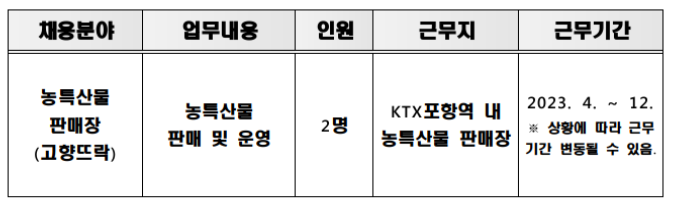 2023년 KTX역 농특산물 판매장(고향뜨락) 기간제근로자 채용 공고