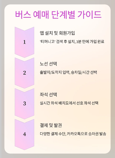 고속버스 시외버스 할인받고 쉽게 예매하기 - 앱, 사이트