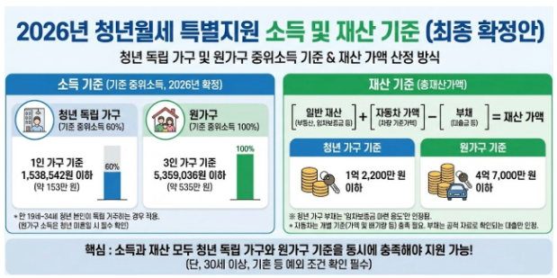 [2026년 청년 1인가구 정부지원금 총정리]｜주거급여 vs 월세지원 뭐가 더 유리할까?