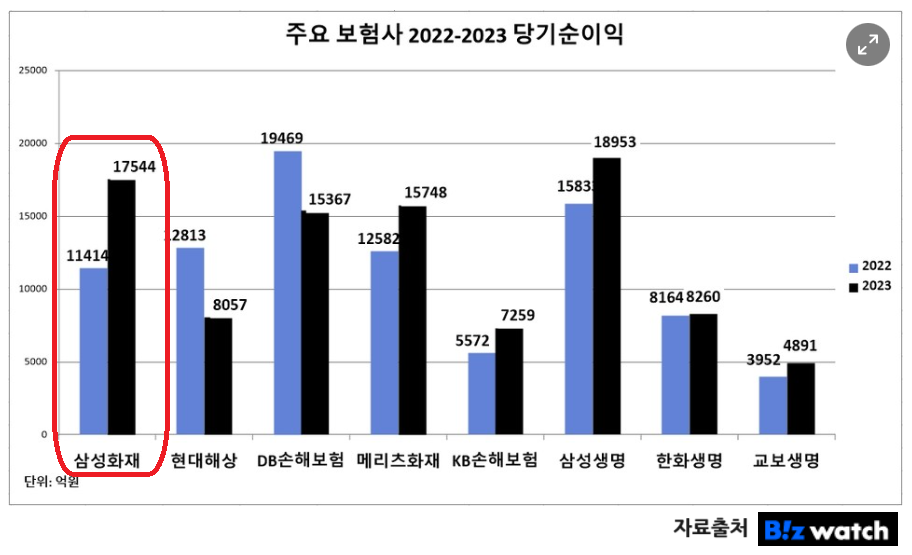 삼성화재 실적 당기순이익