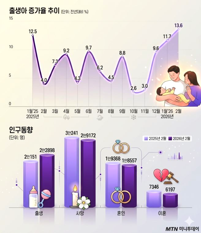 2026년 2월 출생아 증가 13..6% ❘ 30대 출산율 ❘ 20개월째 증가