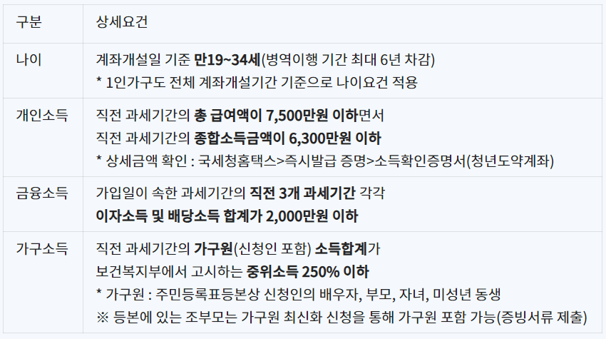 청년도약계좌-가입조건