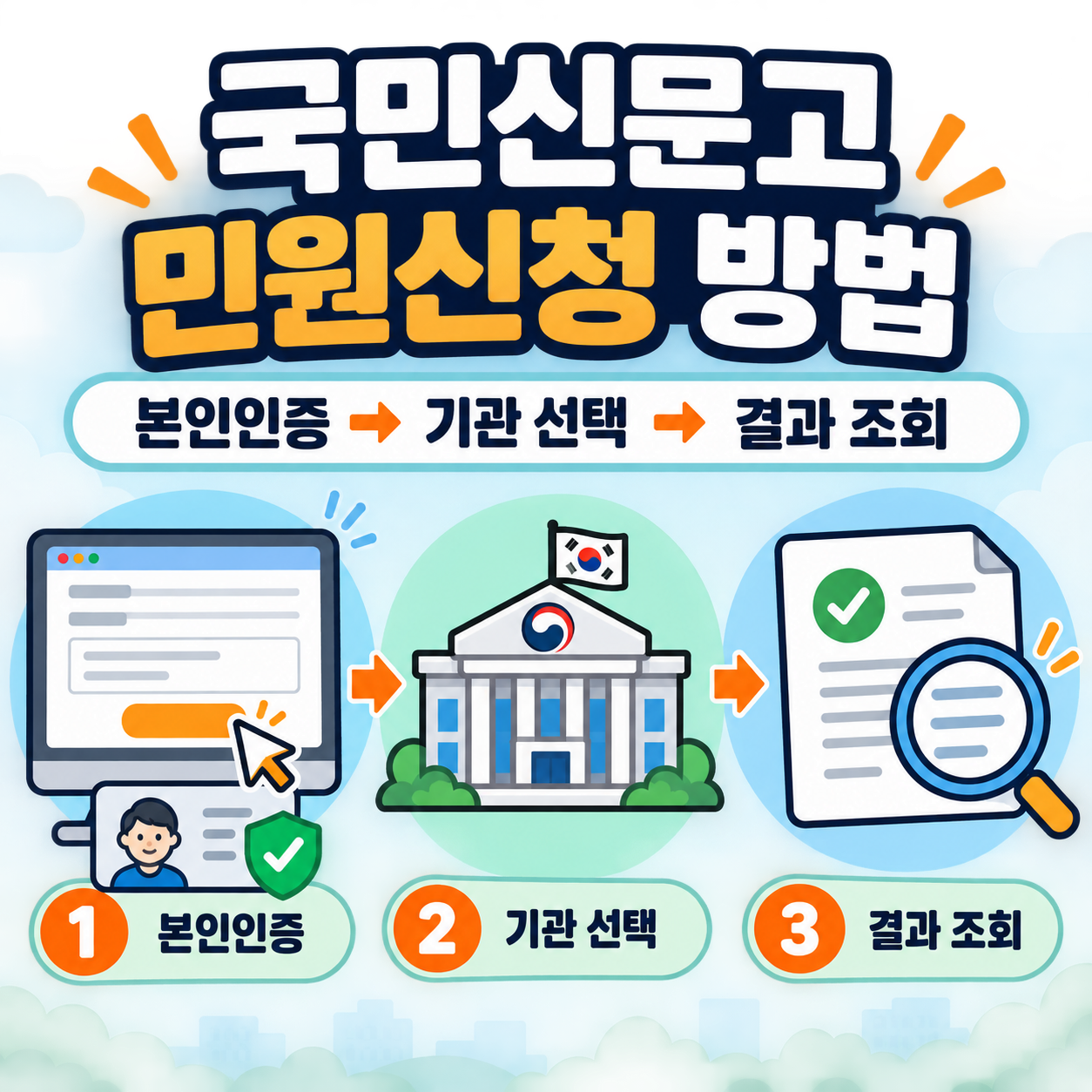국민신문고 민원신청 방법 ❘ 비회원 본인인증&middot;처리기관 선택&middot;처리결과 조회까지