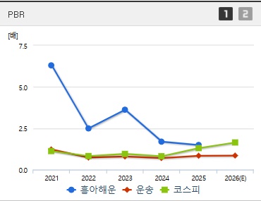 흥아해운 주가 PBR