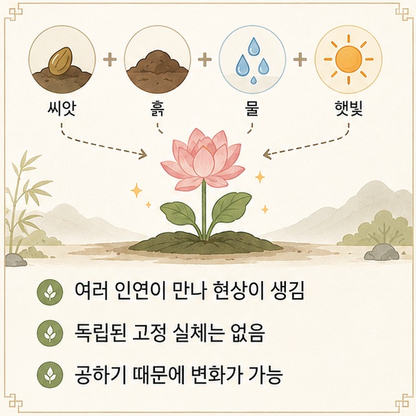 씨앗과 물, 햇빛과 흙이 만나 꽃이 피는 모습을 통해 모든 현상이 여러 원인과 조건에 의존해 생겨난다는 연기의 관점을 보여 주는 그림