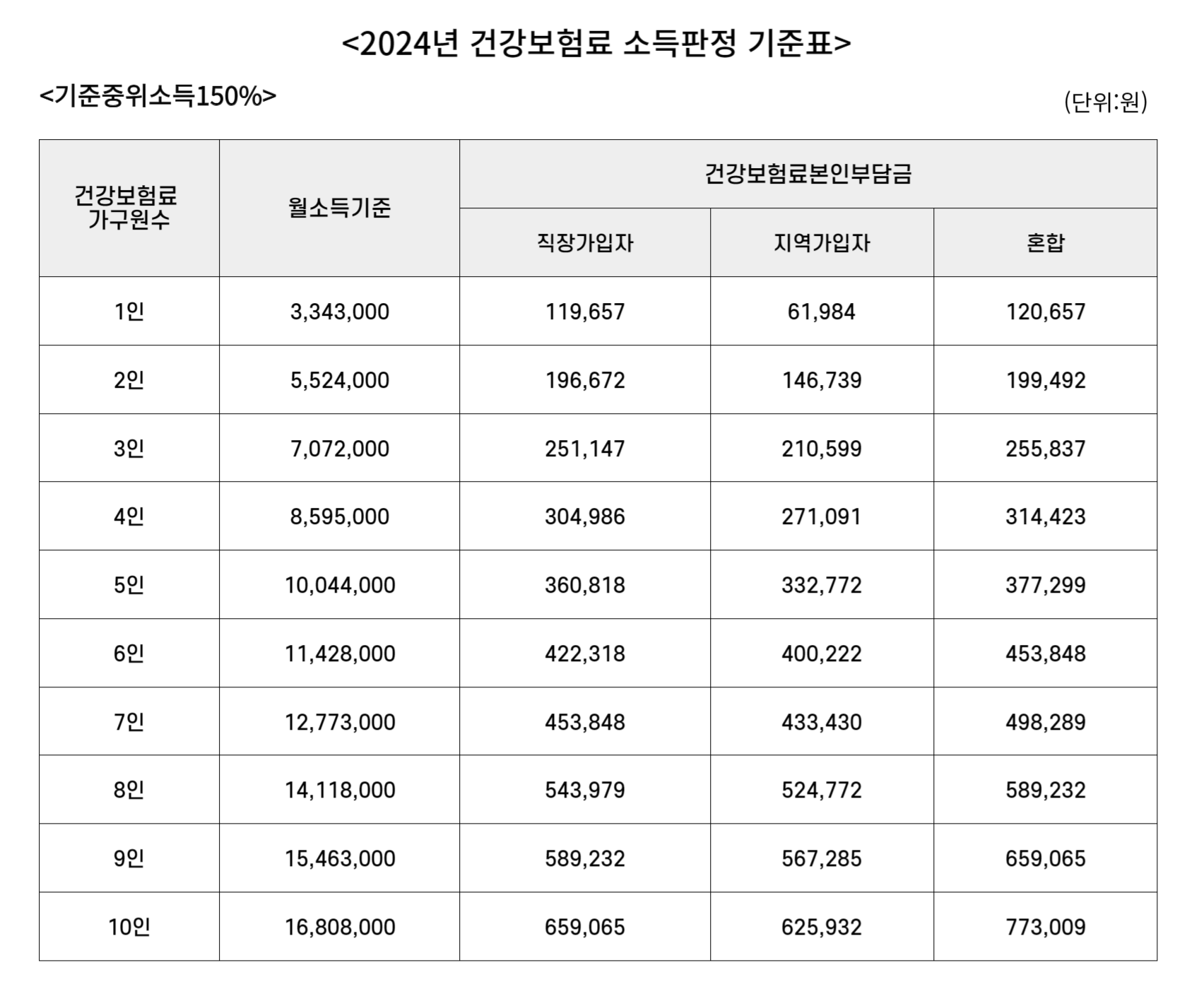 2024 건강보험 기준중위소득 150%이하