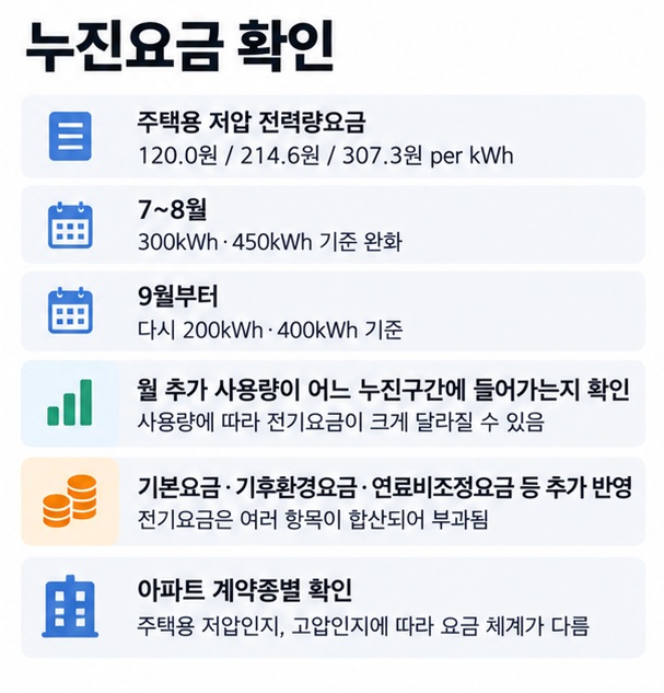 7월 8월 300 450킬로와트시 누진구간 9월 이후 200 400킬로와트시 구간 계약종별과 실제 사용량 확인을 정리한 전기세 체크리스트