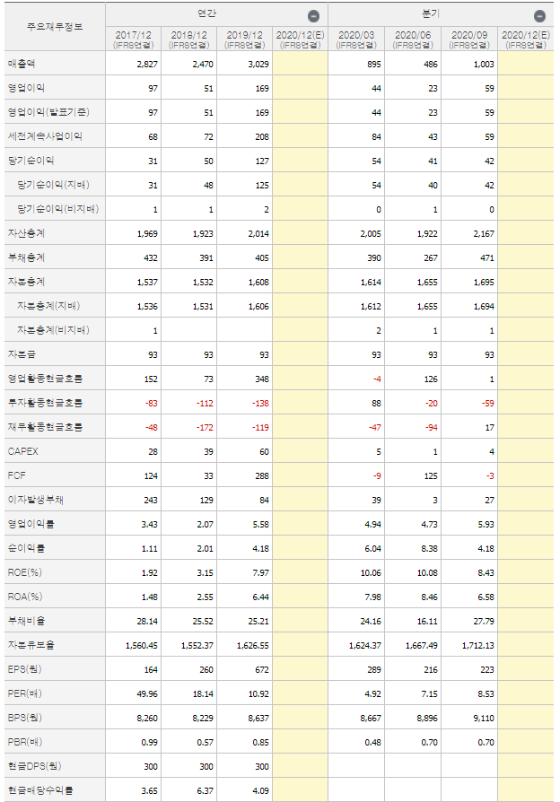 서원인텍 재무