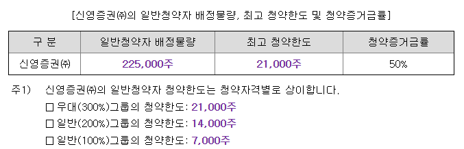 신영증권 최소 청약, 일반 청약 한도