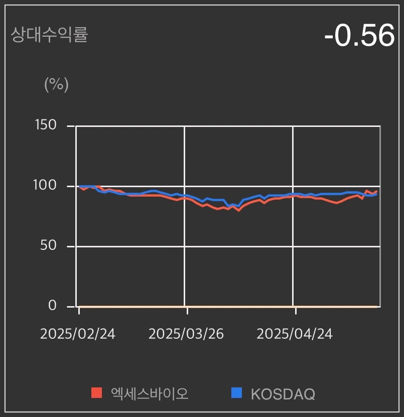 엑세스바이오-상대수익률-차트