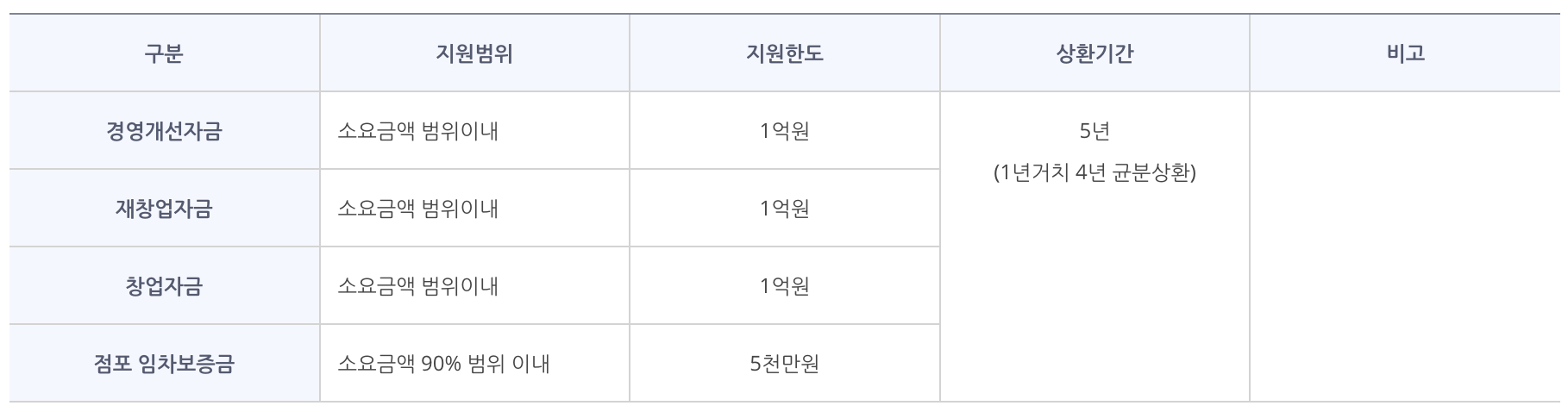 소상공인 지원자금 대출 지원내용과 대출한도