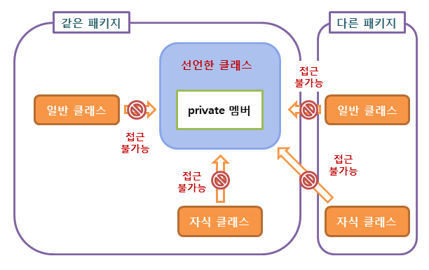 java-private