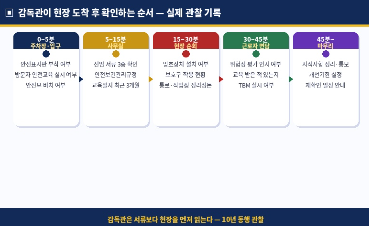 감독관이 현장 도착 후 확인하는 순서