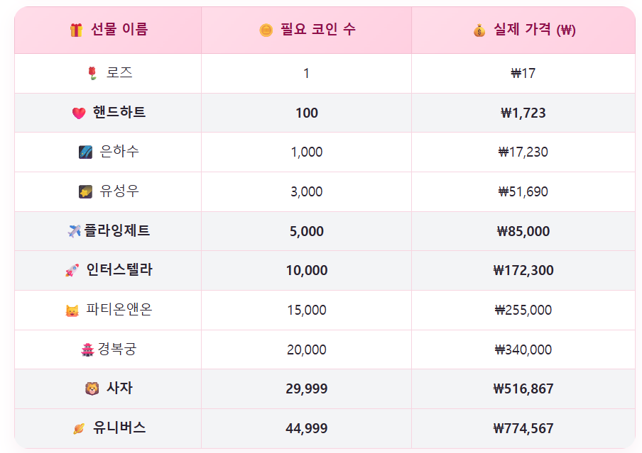 틱톡 라이브 주요 선물별 후원 가격 정리표