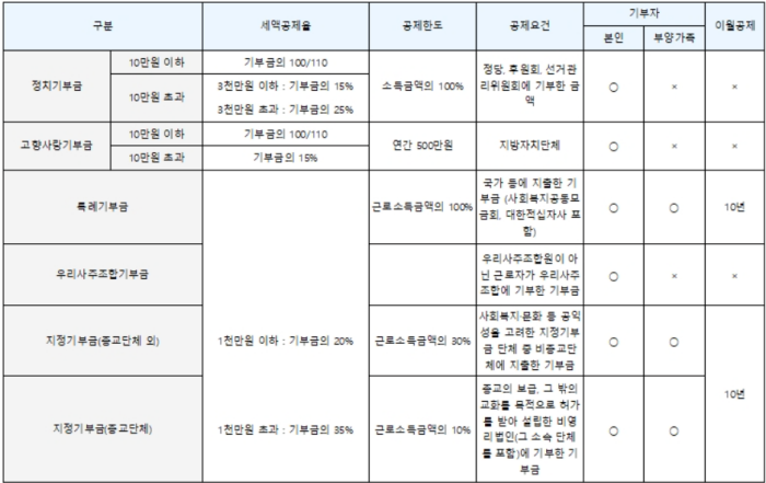 기부금-종류-세액공제율