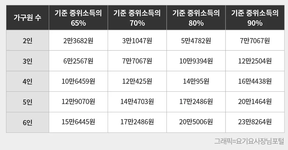 중위소득 150%