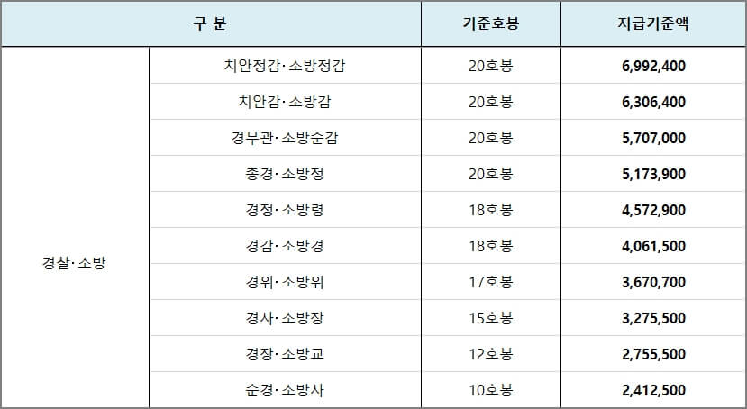 경찰,소방 성과상여금 지급기준액