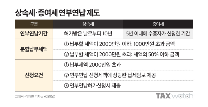 상속세.증여세 연부연납 제도