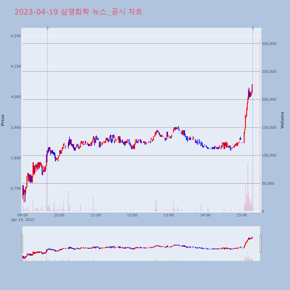 삼영화학_뉴스공시차트
