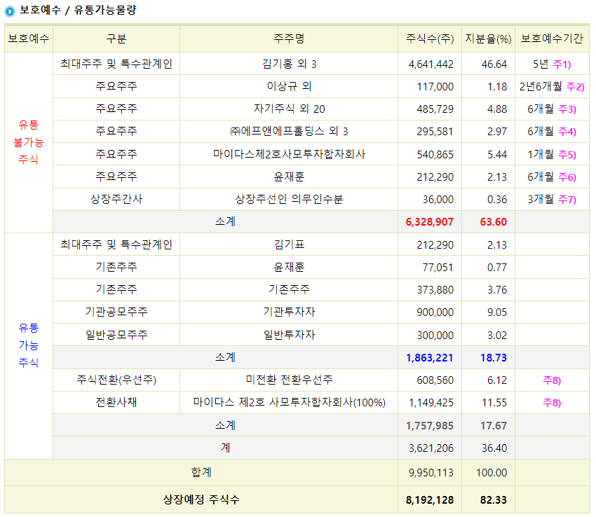 노브랜드-상장일-유통물량