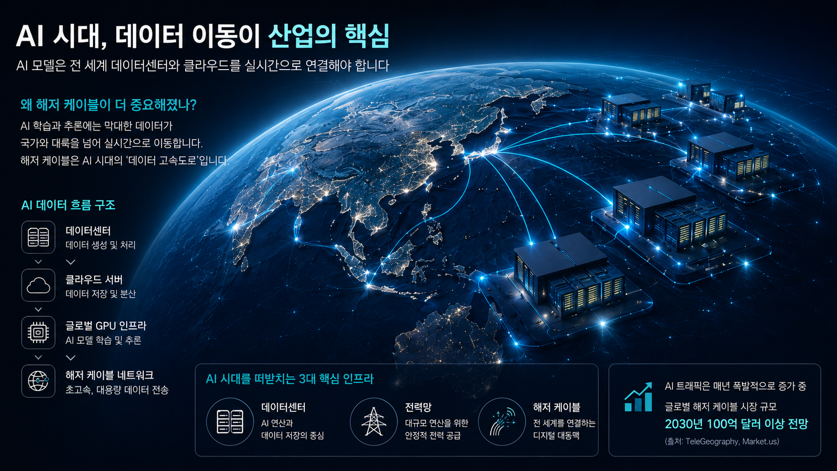 AI 데이터센터와 해저 케이블 네트워크를 표현한 미래형 인프라 이미지