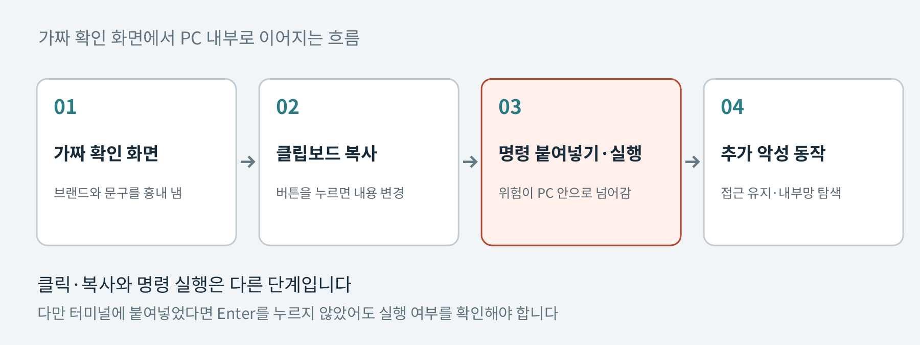 가짜 확인 화면, 클립보드 복사, 명령 붙여넣기와 실행, 추가 악성 동작으로 이어지는 네 단계