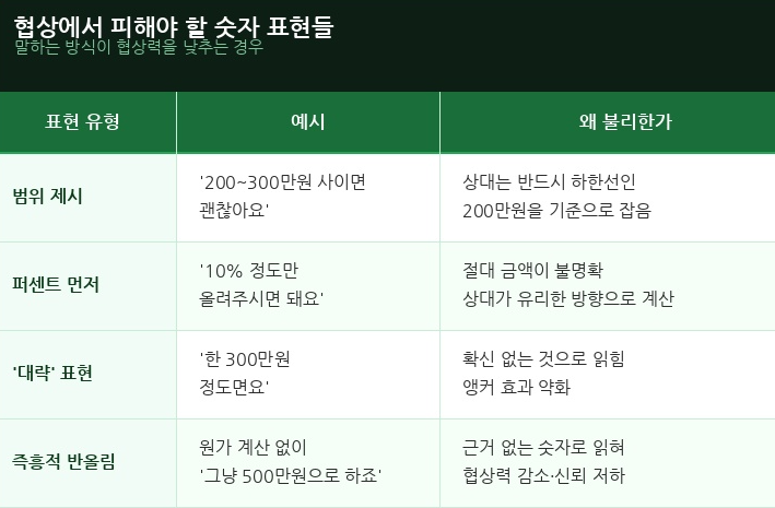 협상에서 피해야 할 숫자 표현들