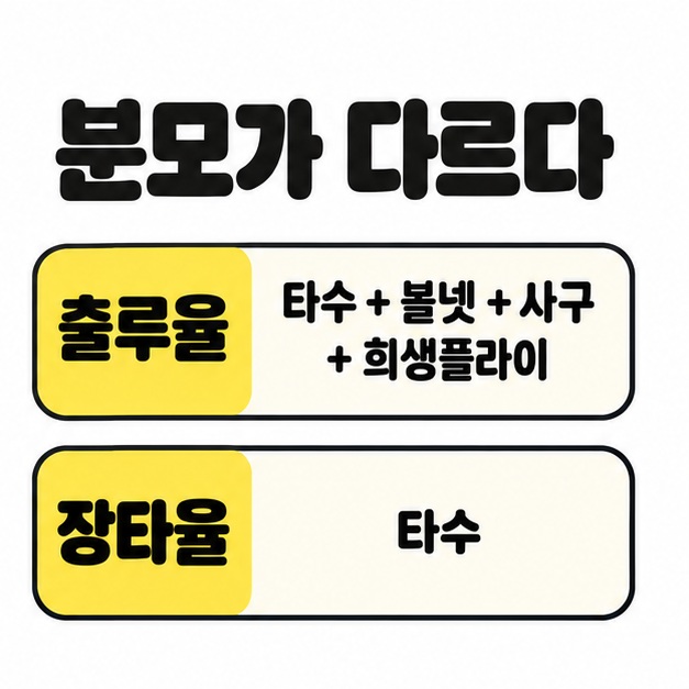 출루율의 분모는 타수와 볼넷과 사구와 희생플라이의 합이고 장타율의 분모는 타수임을 비교한 그림