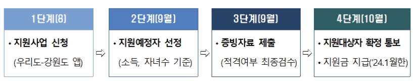 지원 대상자 선정 절차