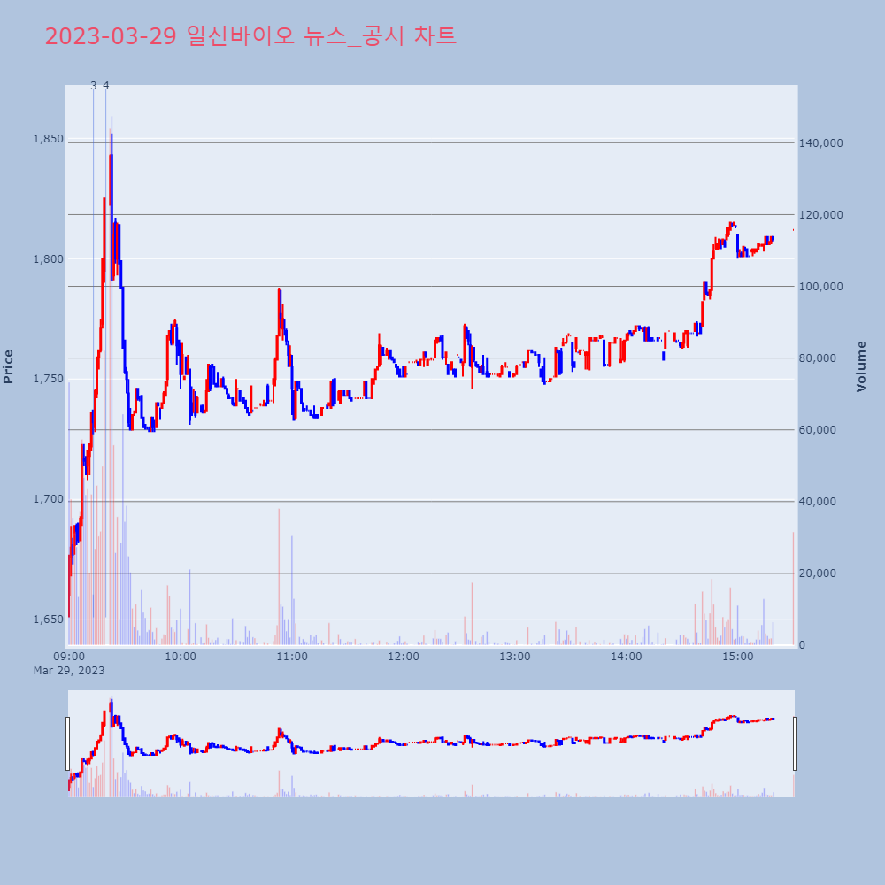 일신바이오_뉴스공시차트