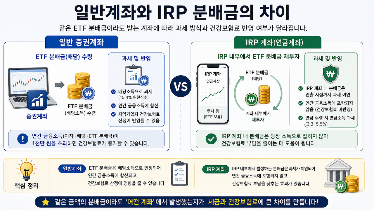 일반 증권계좌의 ETF 분배금은 배당소득으로 집계될 수 있지만 IRP 내부 분배금은 계좌 안에서 과세가 이연되는 차이
