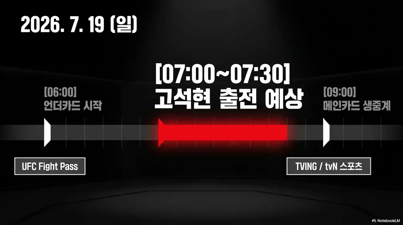고석현 UFC 경기 일정과 출전 예상 시간, UFC Fight Pass·TVING 중계 정보 타임라인