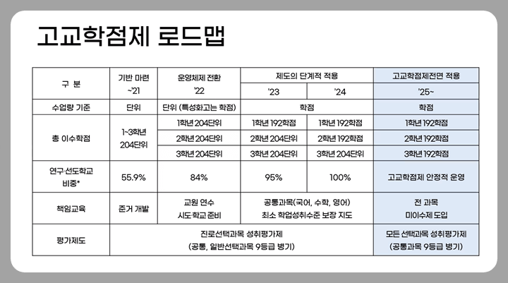 2022 개정 교육과정 적용시기