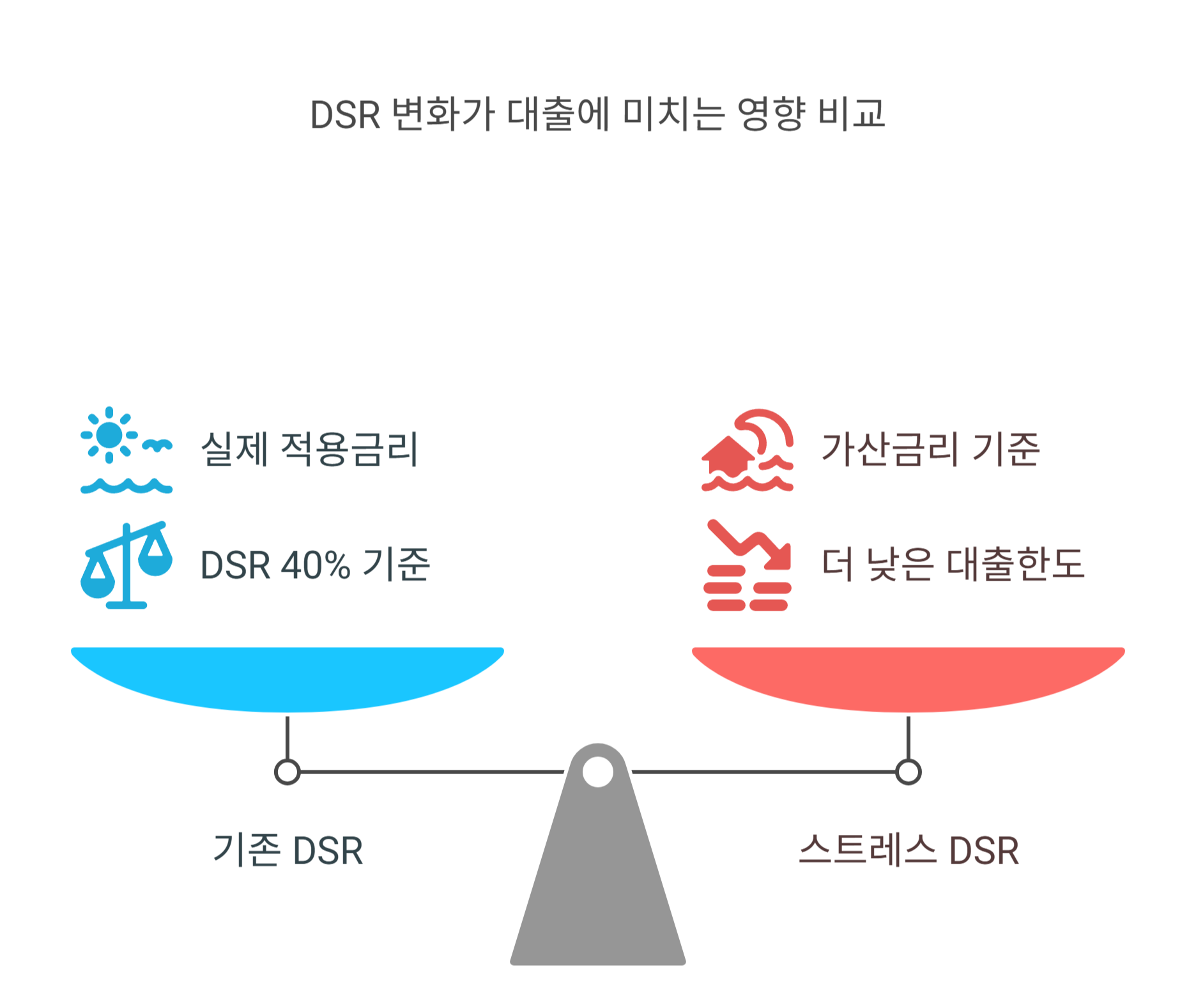 DSR 초과로 잔금대출이 막히는 이유